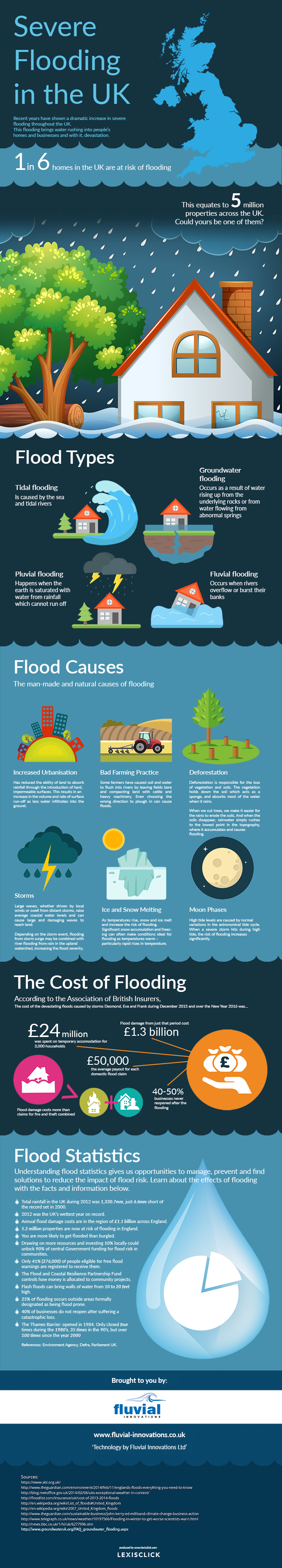 Flood Infographic - Causes of Flooding